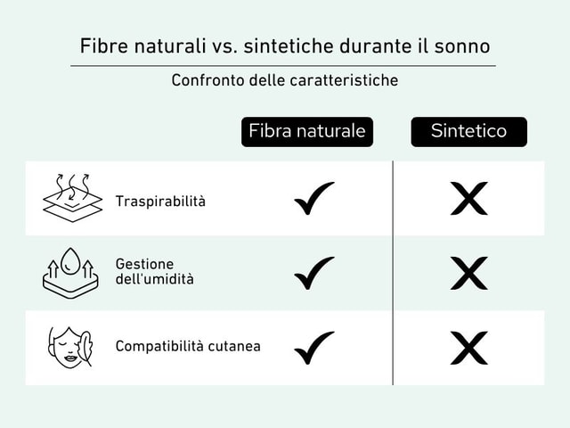 Infografica che confronta fibre naturali e sintetiche per il sonno in base a traspirabilità, gestione dell’umidità e compatibilità cutanea