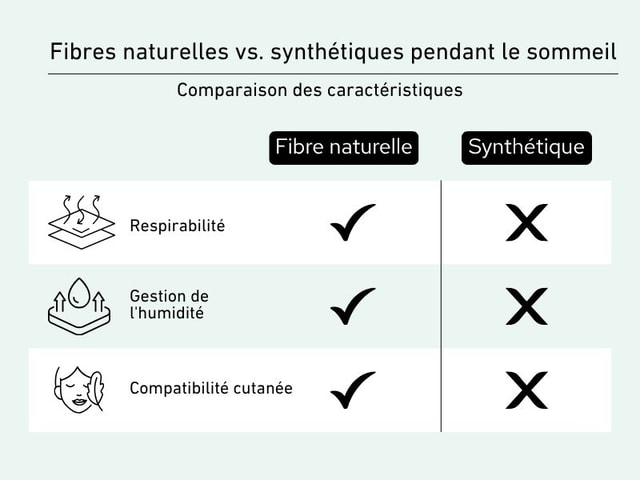 Infographie comparant fibres naturelles et synthétiques selon respirabilité, gestion de l’humidité et compatibilité cutanée