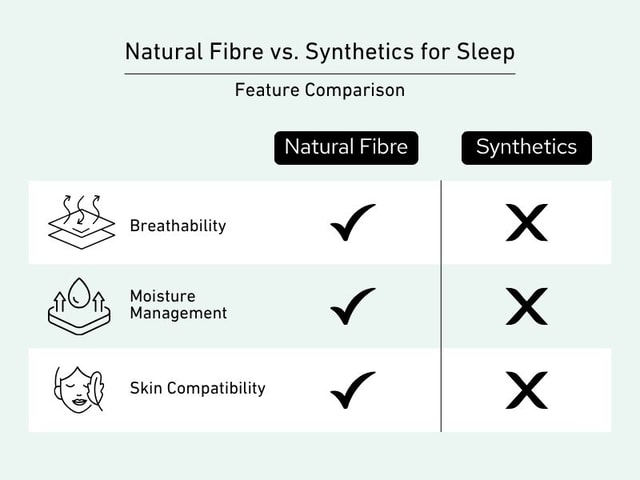 Infographic comparing natural fibre and synthetic materials for sleep across breathability, moisture management and skin compatibility