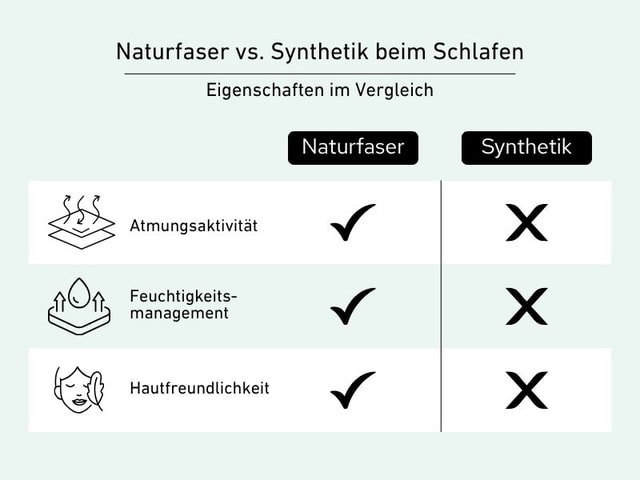 Grafik vergleicht Naturfaser und Synthetik beim Schlafen anhand von Atmungsaktivität, Feuchtigkeitsmanagement und Hautfreundlichkeit