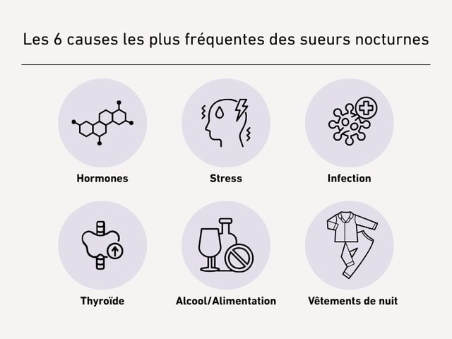 Infographie présentant les six causes les plus fréquentes des sueurs nocturnes à l’aide d’icônes