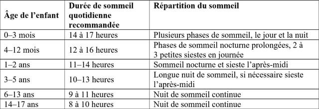 Tableau durée moyenne de sommeil