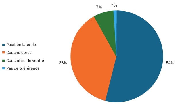 Le graphique visualise les préférences en matière de position de sommeil. La majorité des personnes interrogées, soit 54,1%, indiquent qu'elles préfèrent dormir sur le côté. Une minorité considérable de 37,5% des participants préfèrent dormir sur le dos. Il est intéressant de noter que seuls 7,3% des répondants indiquent qu'ils préfèrent dormir sur le ventre. Enfin, le graphique montre que seulement 1% des personnes interrogées ont déclaré ne pas avoir de préférence spécifique pour une position de sommeil donnée.