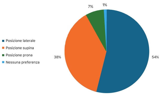 Il grafico visualizza le preferenze sulla posizione di sonno. La maggior parte degli intervistati, ovvero il 54,1%, ha dichiarato di preferire dormire sul fianco. Una minoranza considerevole, pari al 37,5% dei partecipanti, preferisce dormire sulla schiena. È interessante notare che solo il 7,3% degli intervistati ha dichiarato di preferire dormire in posizione prona. Infine, il grafico mostra che solo l'1% degli intervistati ha dichiarato di non avere preferenze specifiche per una particolare posizione di sonno.