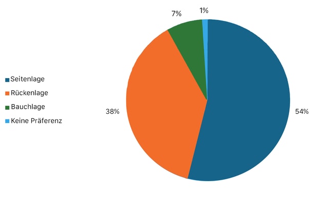 Die Grafik visualisiert die Schlafpositionspräferenzen. Die Mehrheit der Befragten, nämlich 54,1%, gibt an, dass sie am liebsten in Seitenlage schlafen. Eine beträchtliche Minderheit von 37,5% der Teilnehmer bevorzugt die Rückenlage als ihre Schlafposition. Interessanterweise geben nur 7,3% der Befragten an, dass sie am liebsten in Bauchlage schlafen. Schließlich zeigt die Grafik, dass lediglich 1% der Befragten angaben, keine spezifische Präferenz für eine bestimmte Schlafposition zu haben.