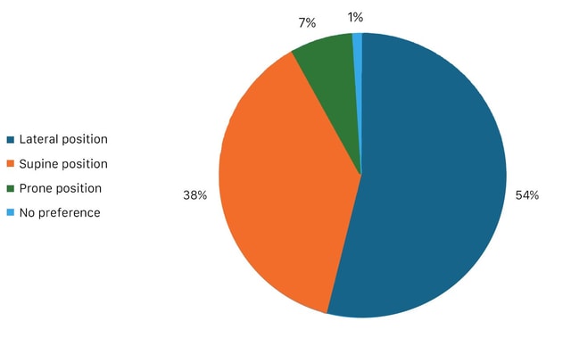 The graphic visualises the sleeping position preferences. The majority of respondents, namely 54.1%, stated that they prefer to sleep on their side. A considerable minority of 37.5% of participants prefer to sleep on their back. Interestingly, only 7.3% of respondents stated that they prefer to sleep in a prone position. Finally, the graph shows that only 1% of respondents stated that they had no specific preference for a particular sleeping position.